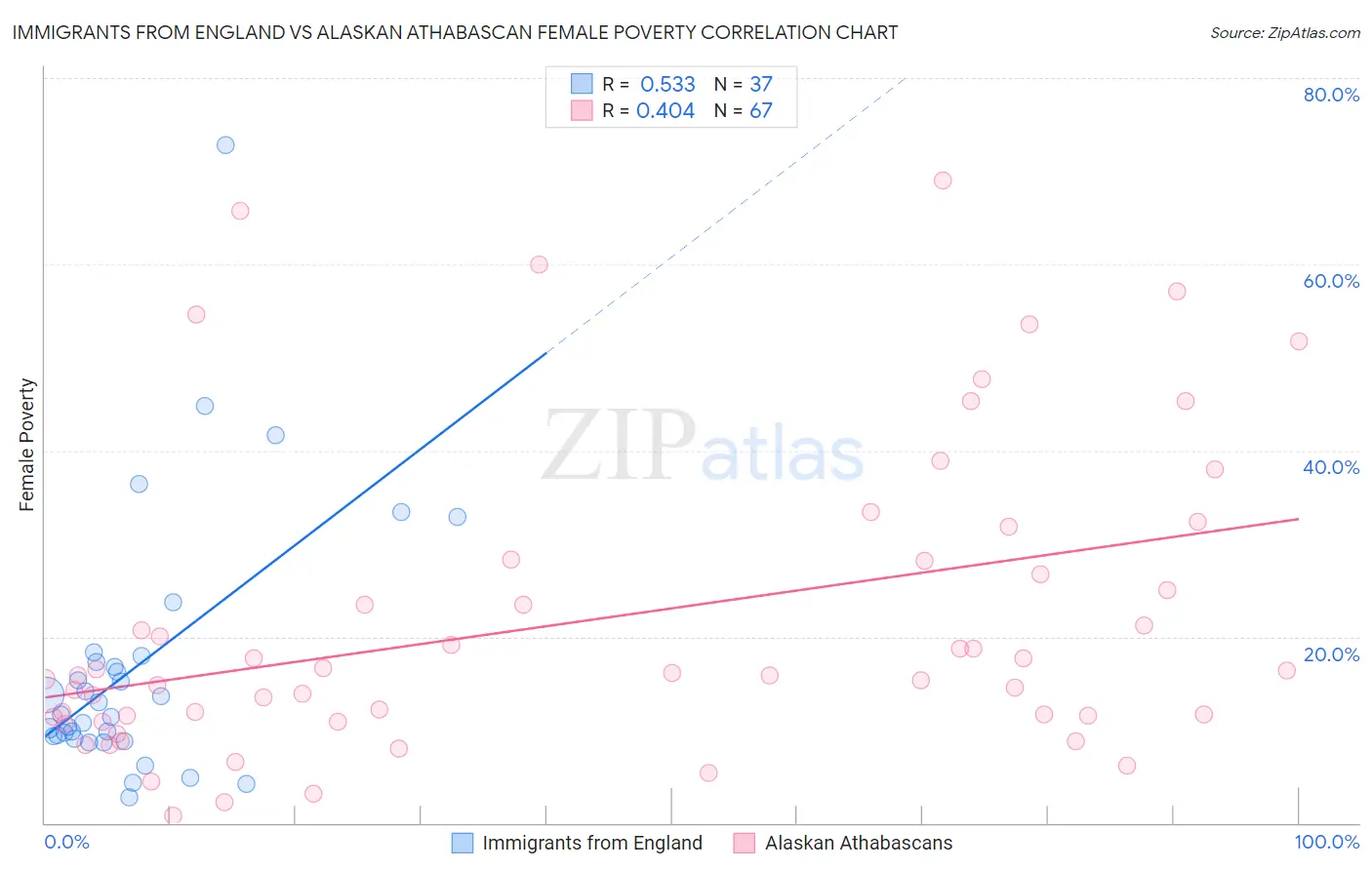 Immigrants from England vs Alaskan Athabascan Female Poverty