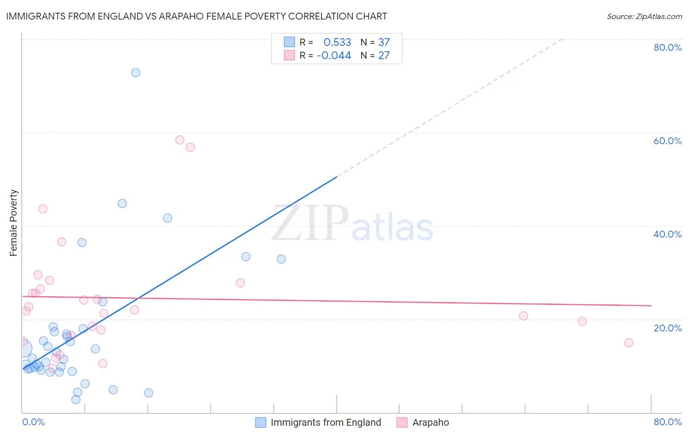 Immigrants from England vs Arapaho Female Poverty