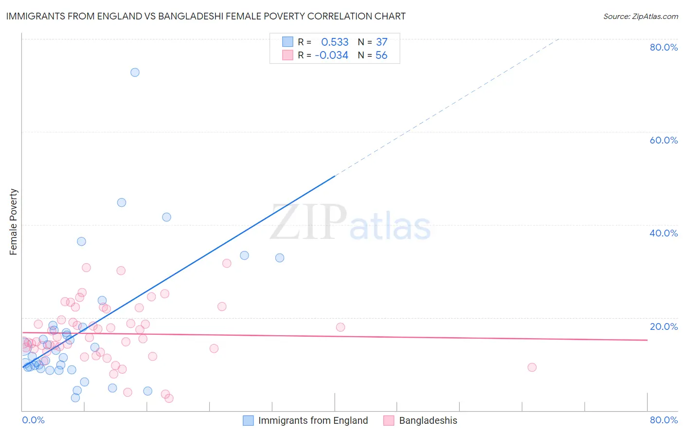 Immigrants from England vs Bangladeshi Female Poverty