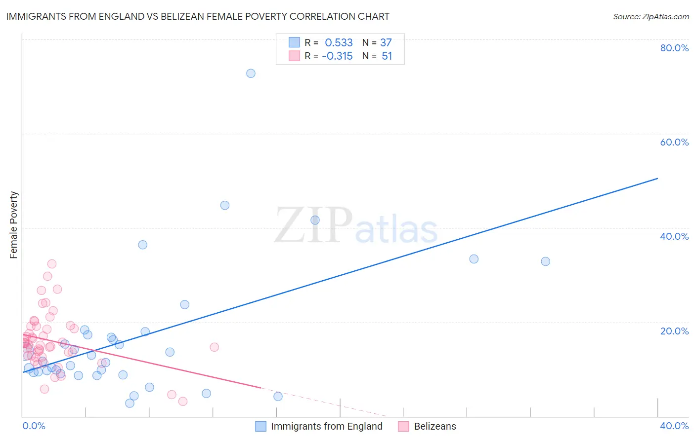 Immigrants from England vs Belizean Female Poverty