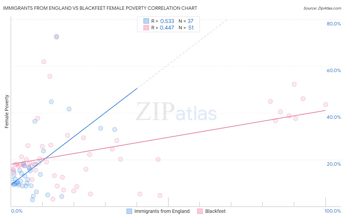 Immigrants from England vs Blackfeet Female Poverty