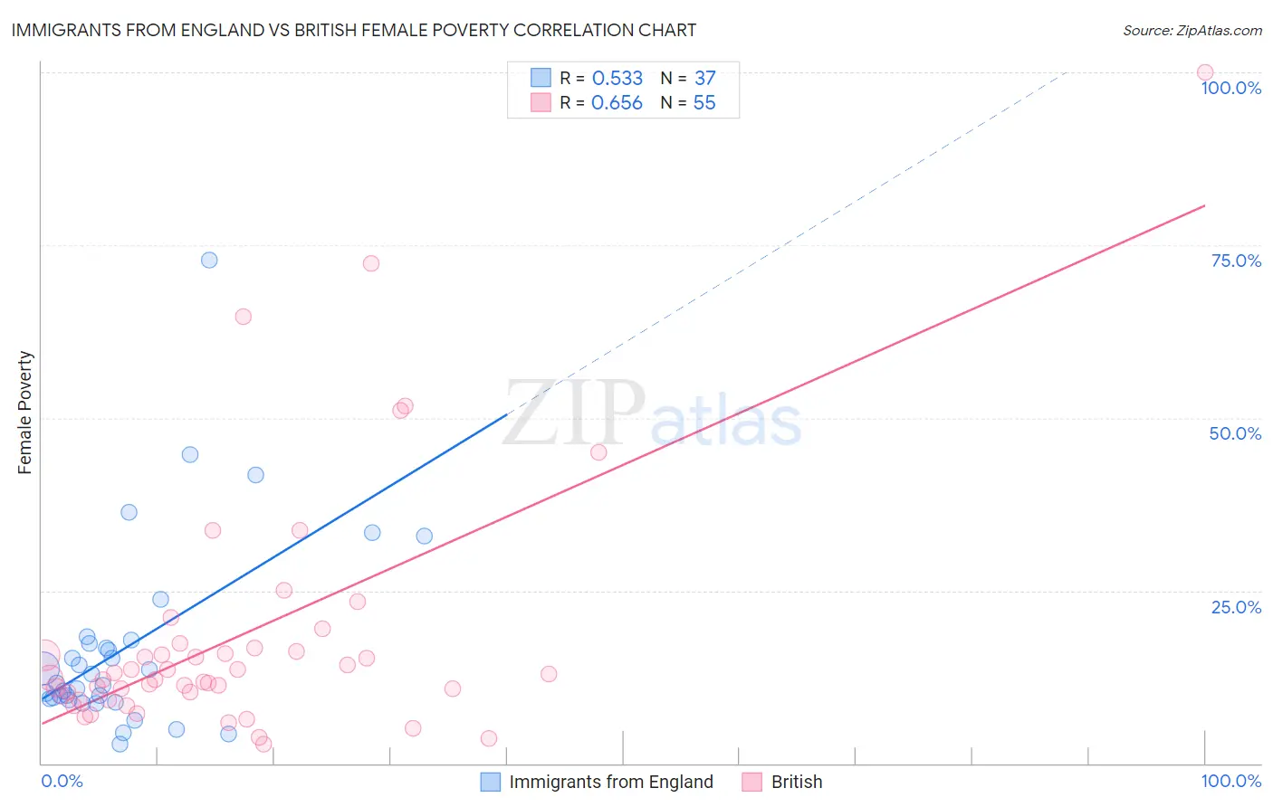 Immigrants from England vs British Female Poverty