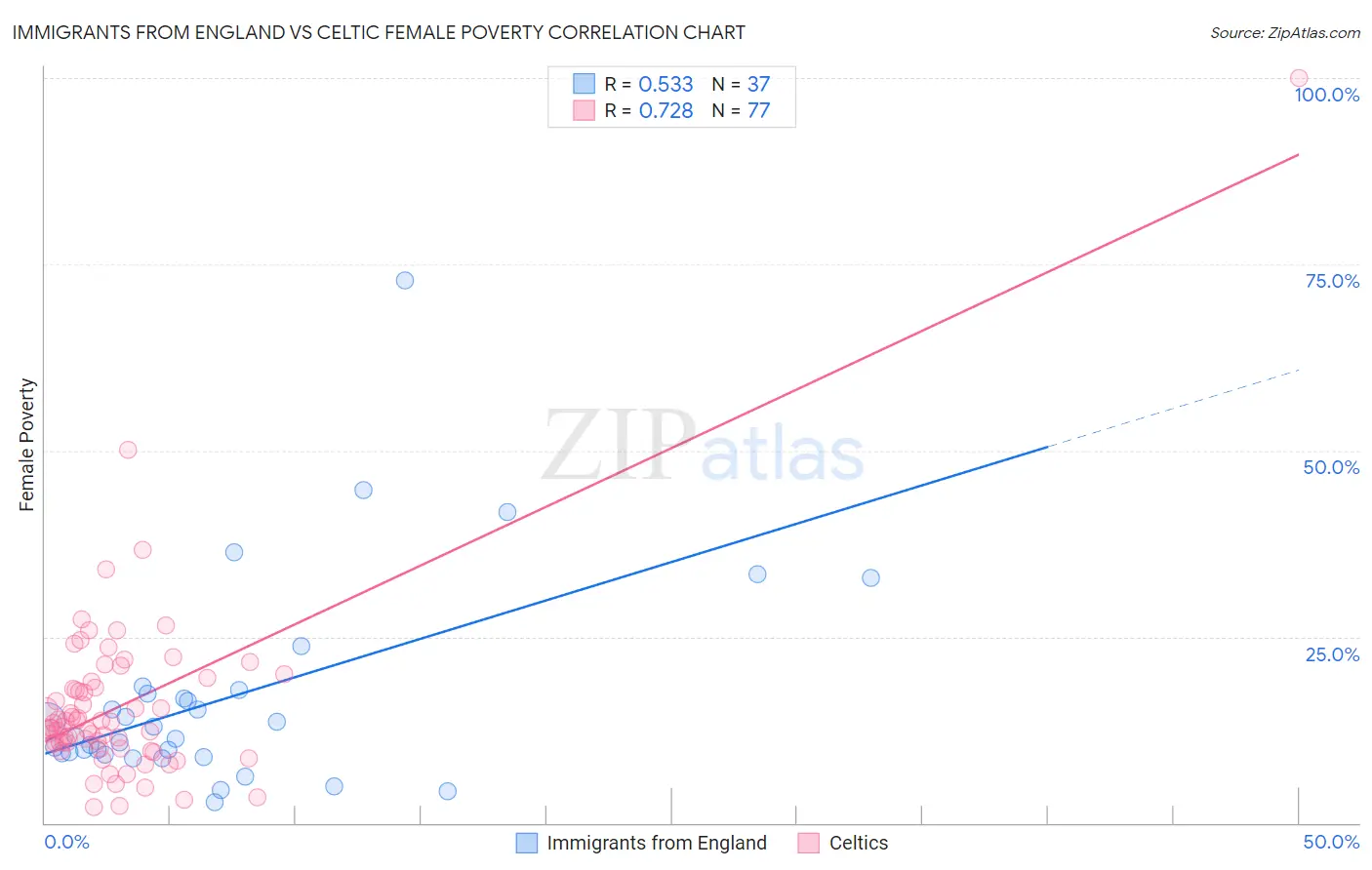 Immigrants from England vs Celtic Female Poverty