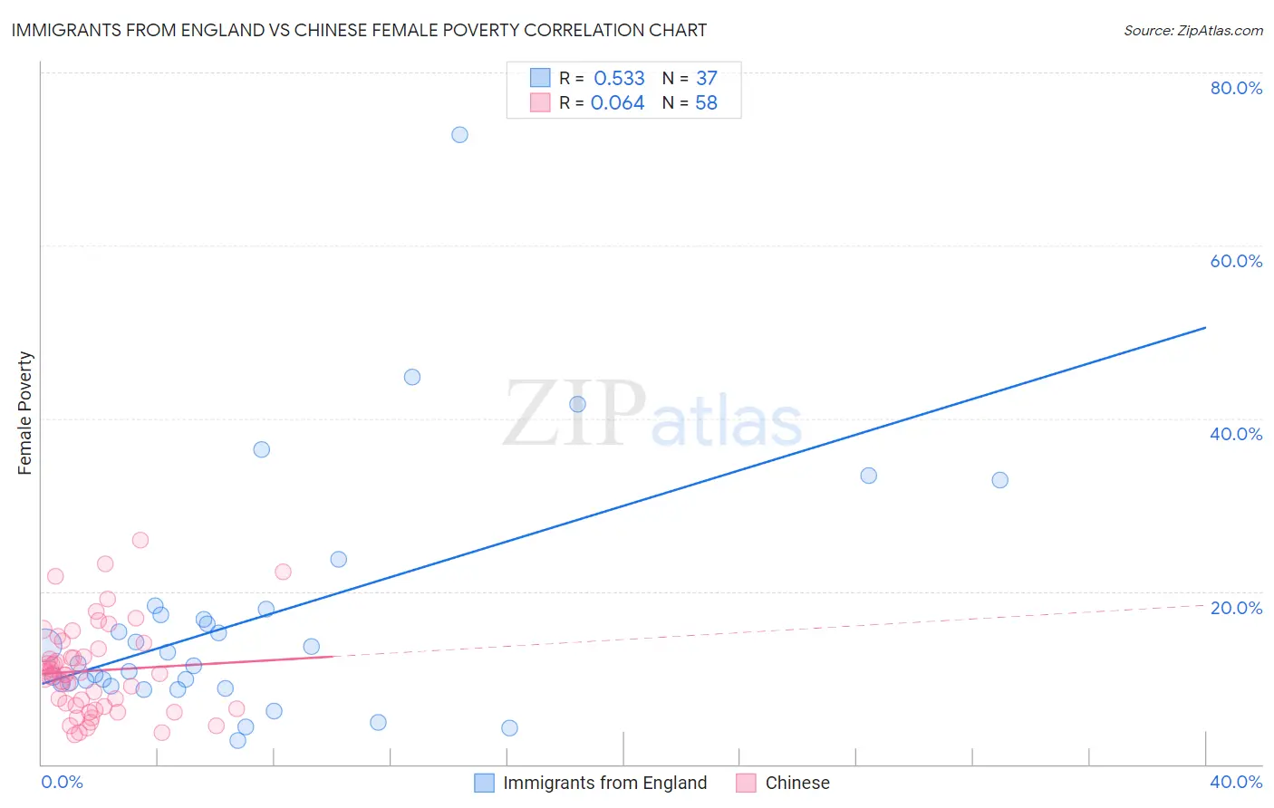 Immigrants from England vs Chinese Female Poverty