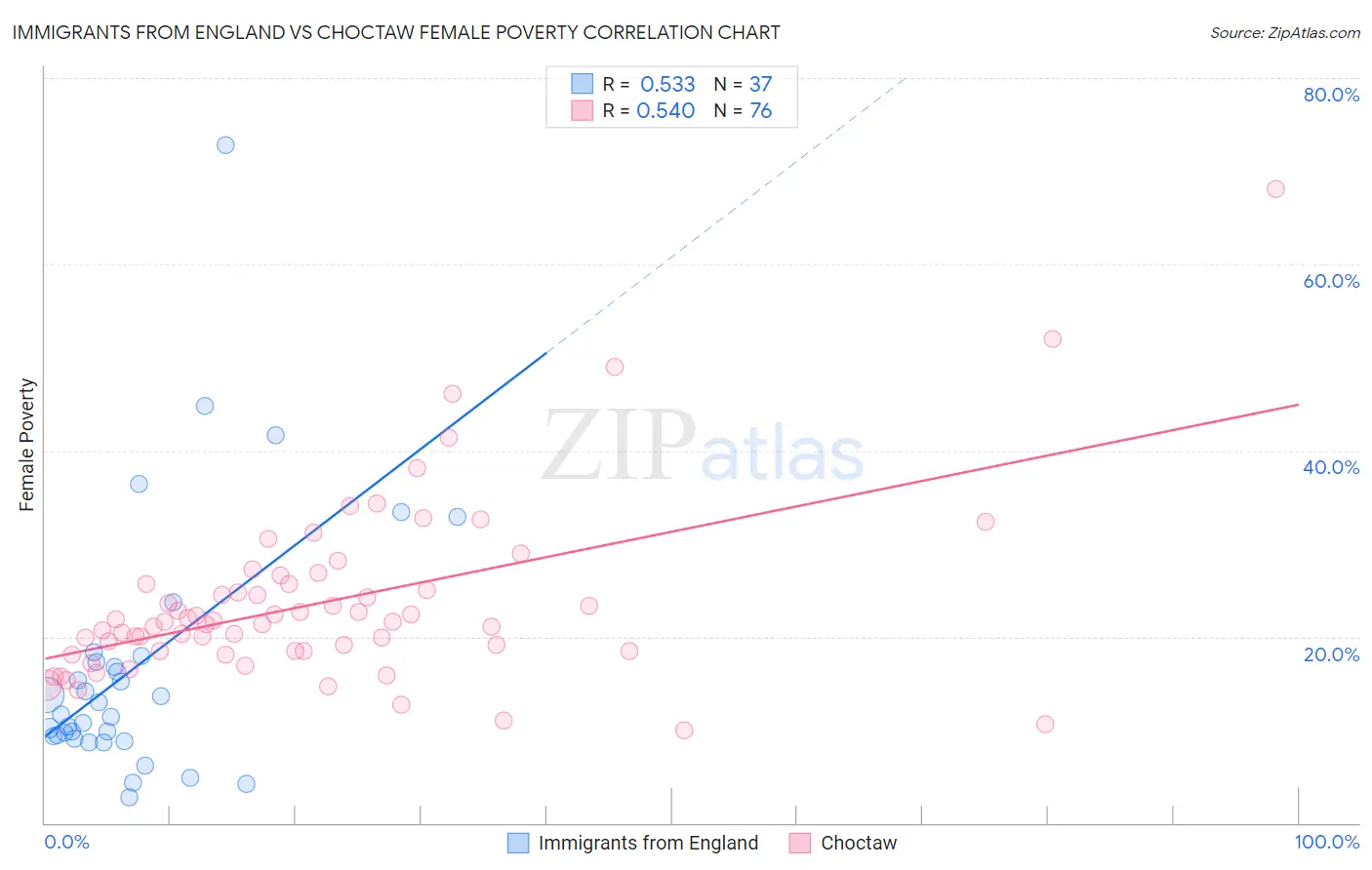 Immigrants from England vs Choctaw Female Poverty