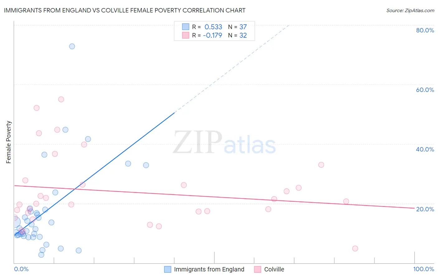 Immigrants from England vs Colville Female Poverty