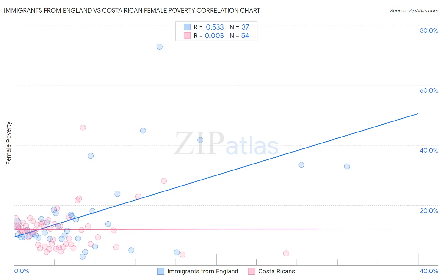 Immigrants from England vs Costa Rican Female Poverty