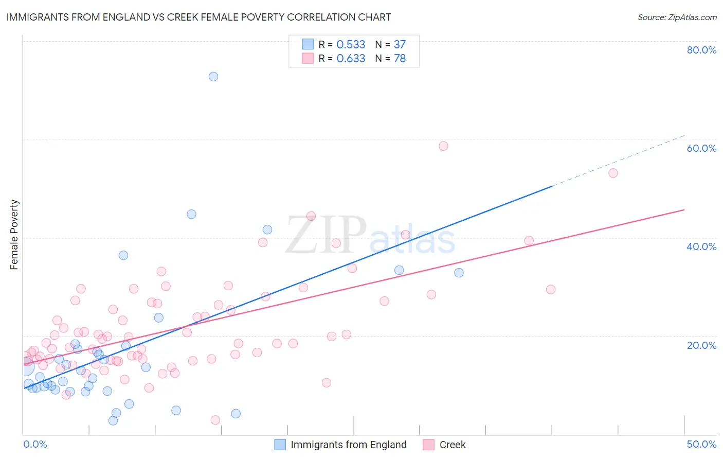Immigrants from England vs Creek Female Poverty