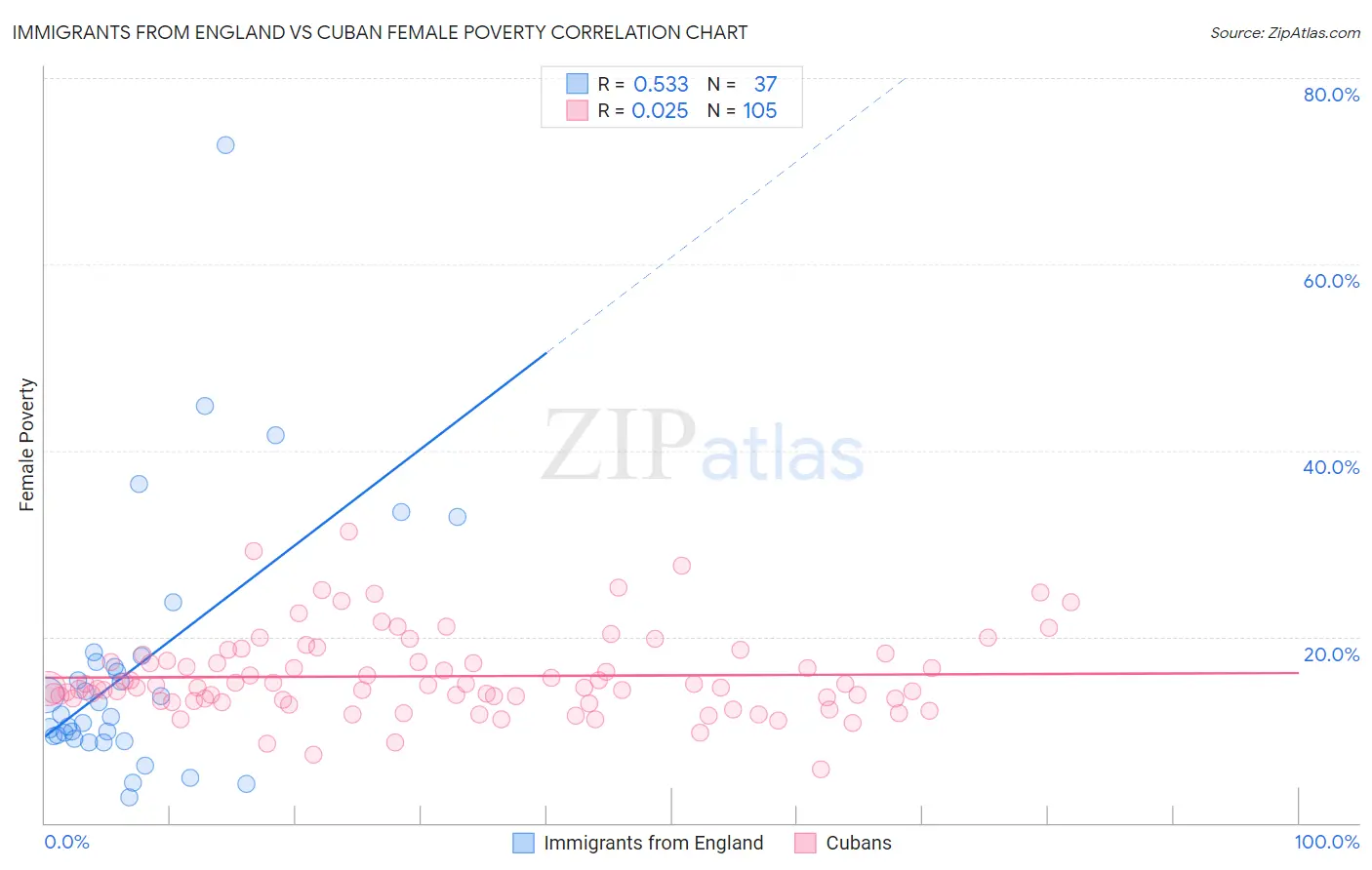 Immigrants from England vs Cuban Female Poverty
