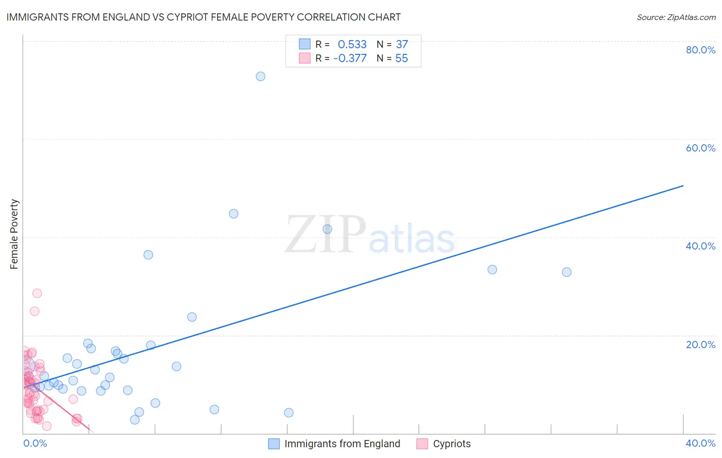 Immigrants from England vs Cypriot Female Poverty