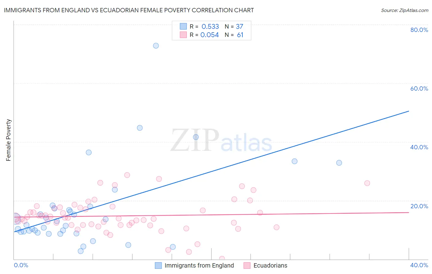 Immigrants from England vs Ecuadorian Female Poverty