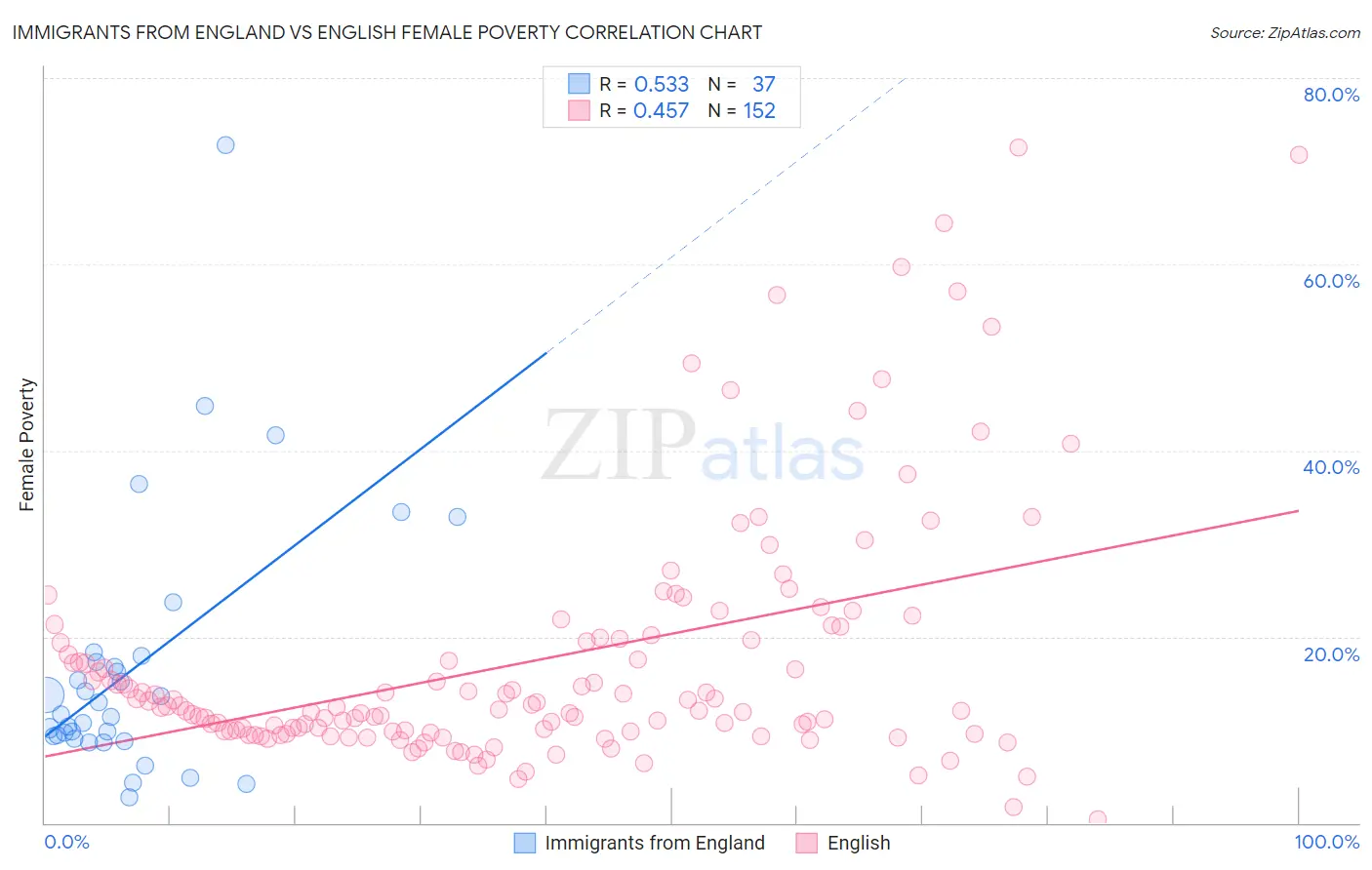 Immigrants from England vs English Female Poverty