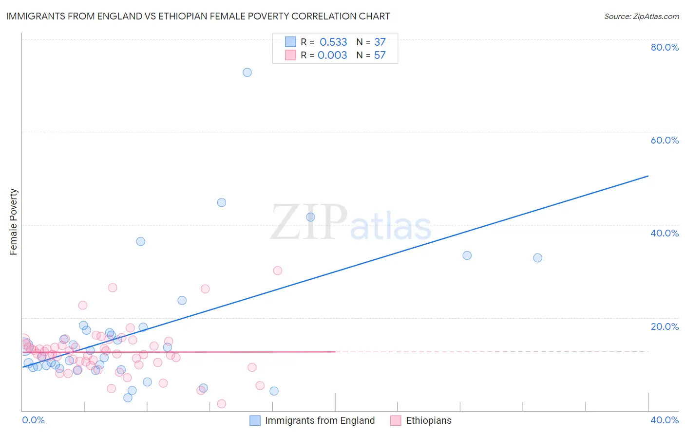 Immigrants from England vs Ethiopian Female Poverty