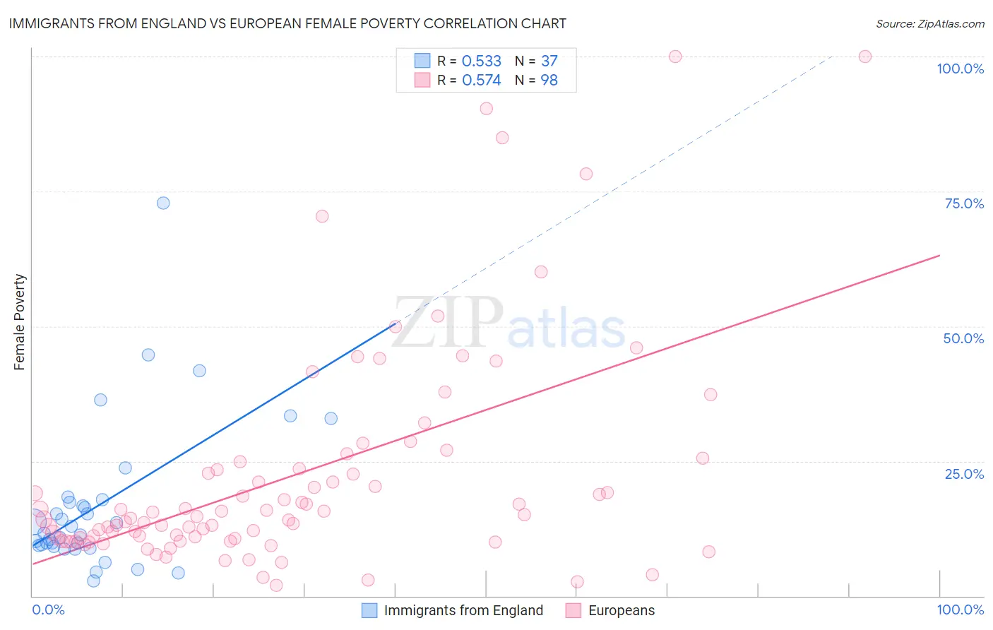 Immigrants from England vs European Female Poverty