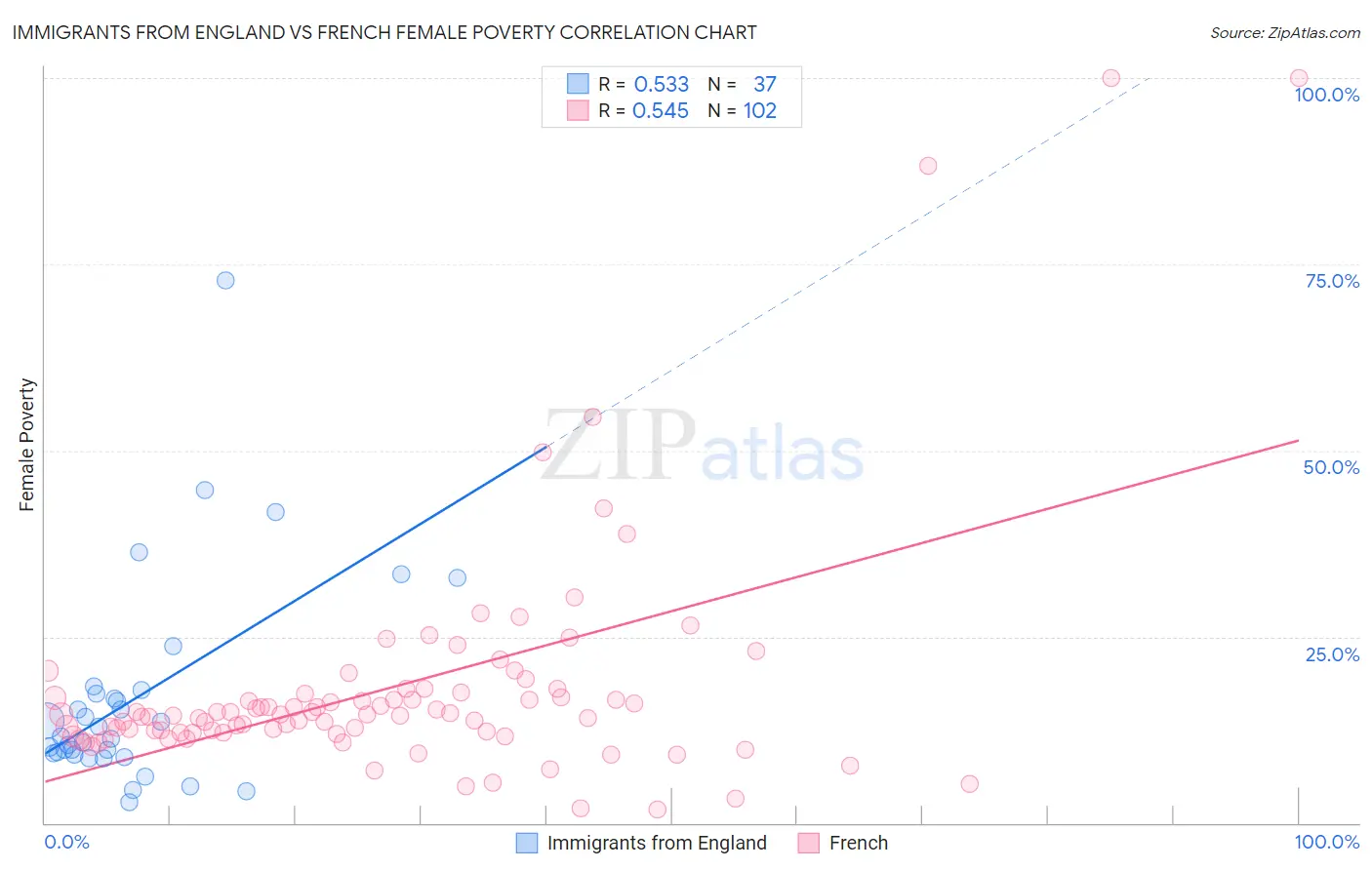 Immigrants from England vs French Female Poverty