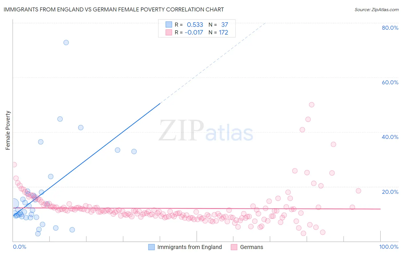 Immigrants from England vs German Female Poverty