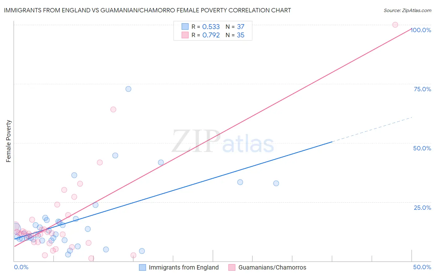 Immigrants from England vs Guamanian/Chamorro Female Poverty