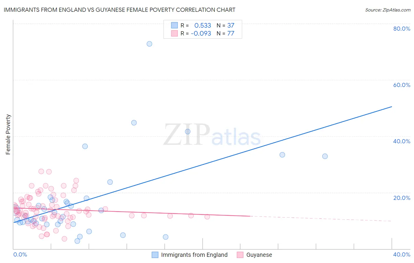 Immigrants from England vs Guyanese Female Poverty