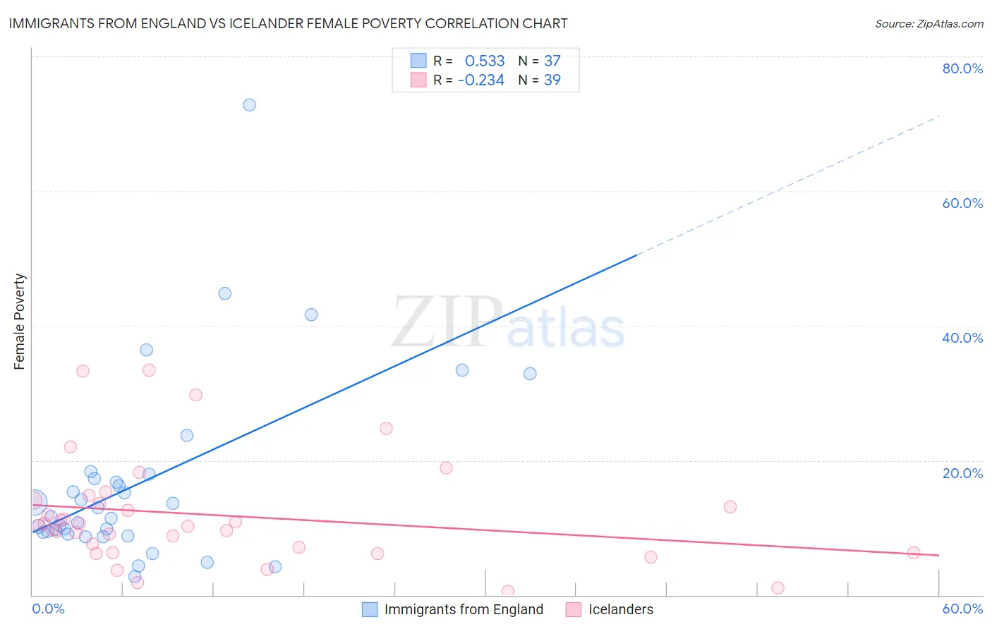 Immigrants from England vs Icelander Female Poverty
