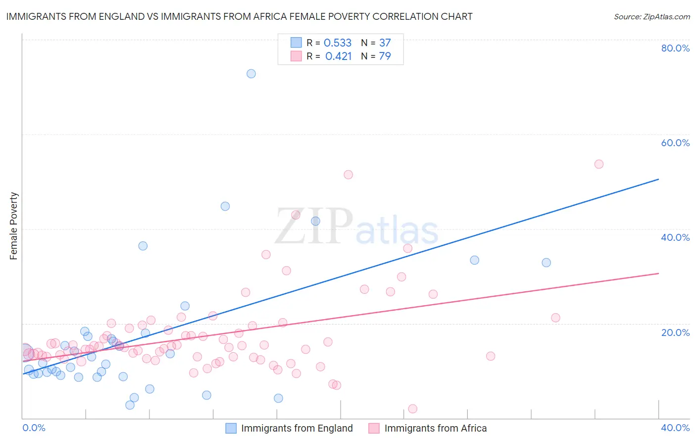 Immigrants from England vs Immigrants from Africa Female Poverty