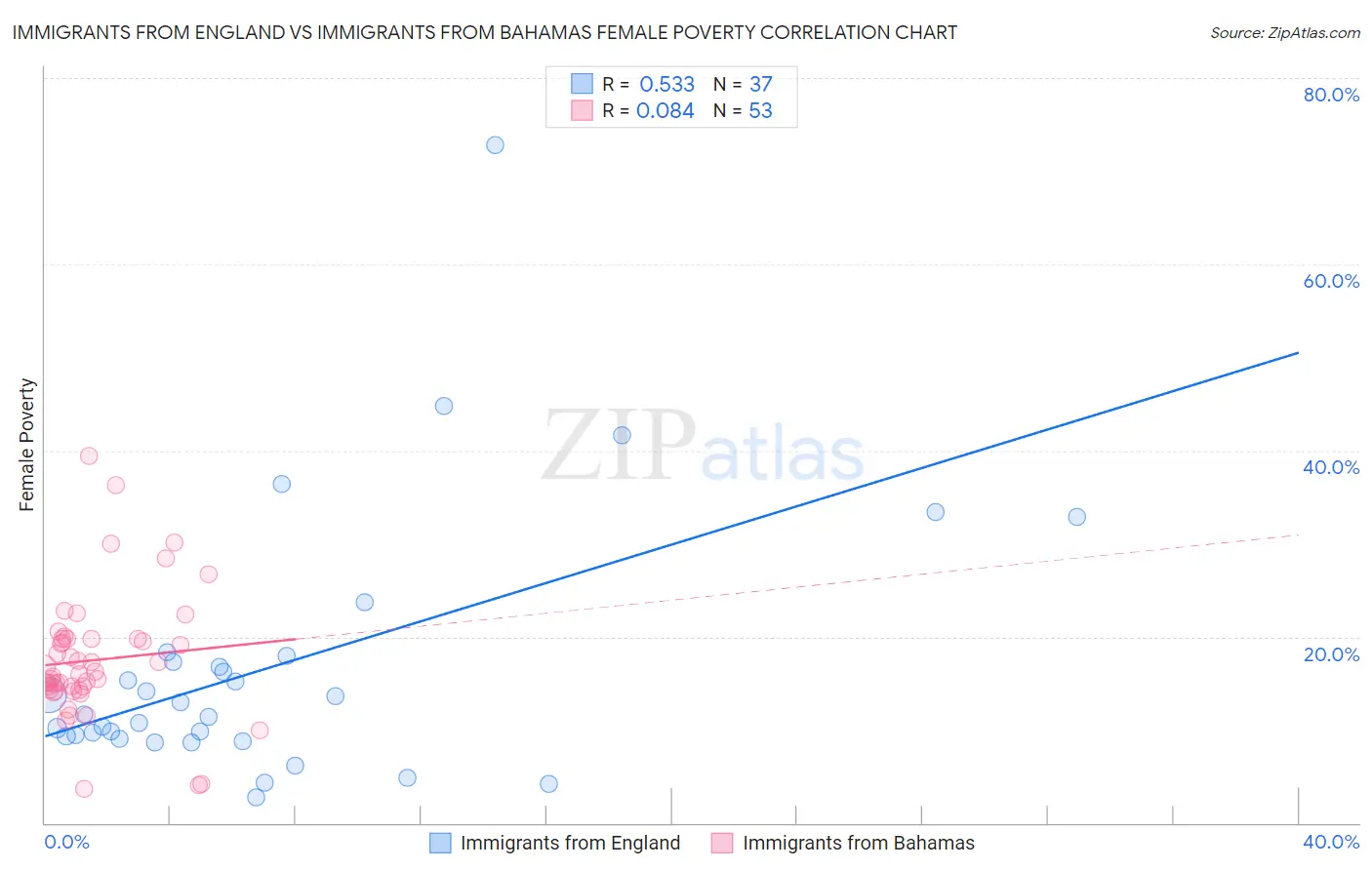 Immigrants from England vs Immigrants from Bahamas Female Poverty