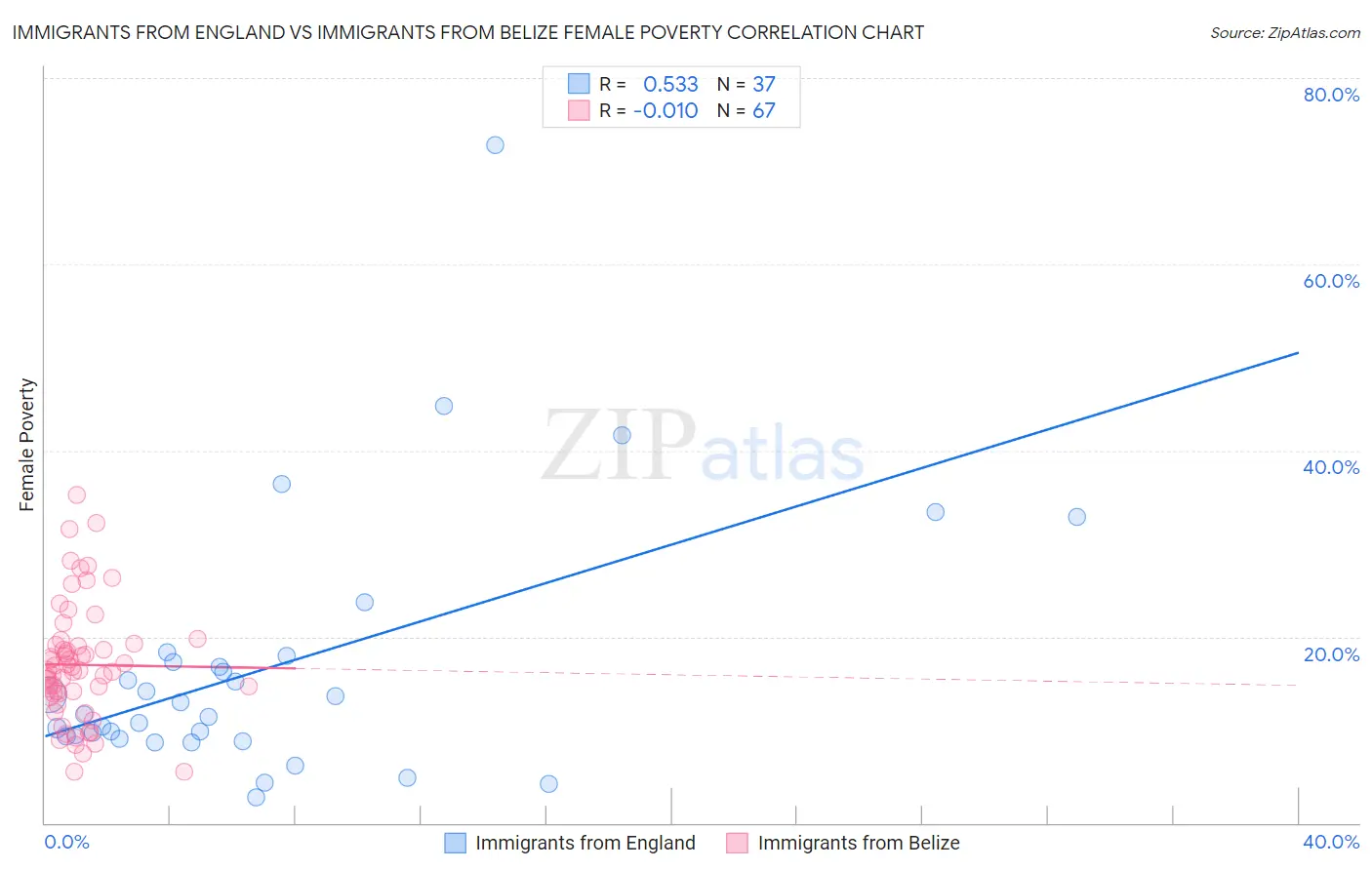 Immigrants from England vs Immigrants from Belize Female Poverty