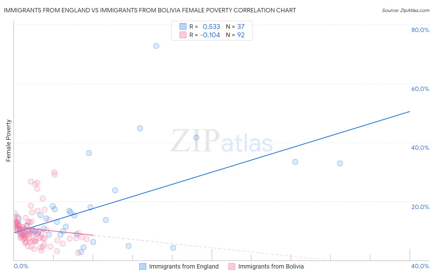 Immigrants from England vs Immigrants from Bolivia Female Poverty
