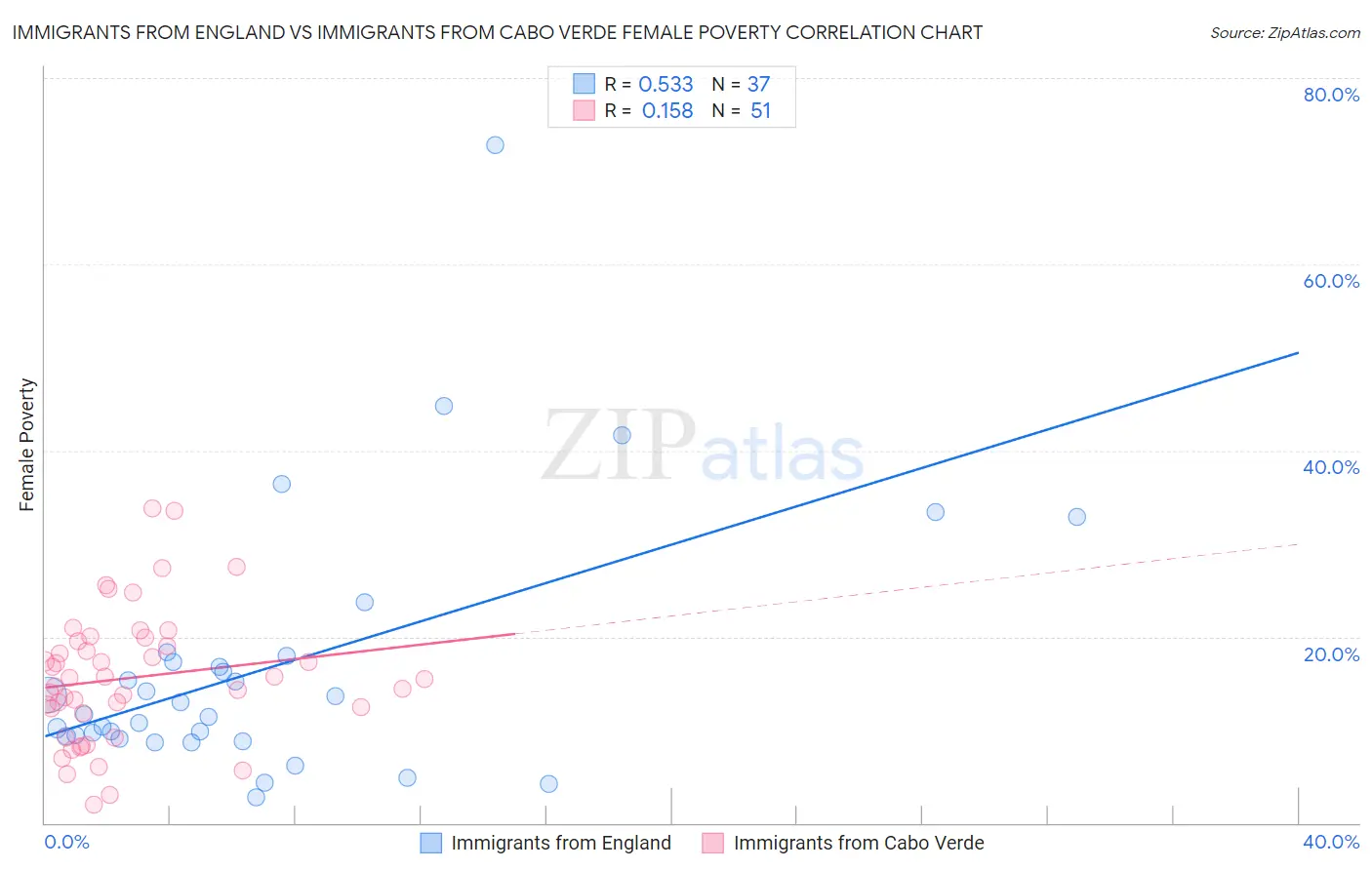 Immigrants from England vs Immigrants from Cabo Verde Female Poverty