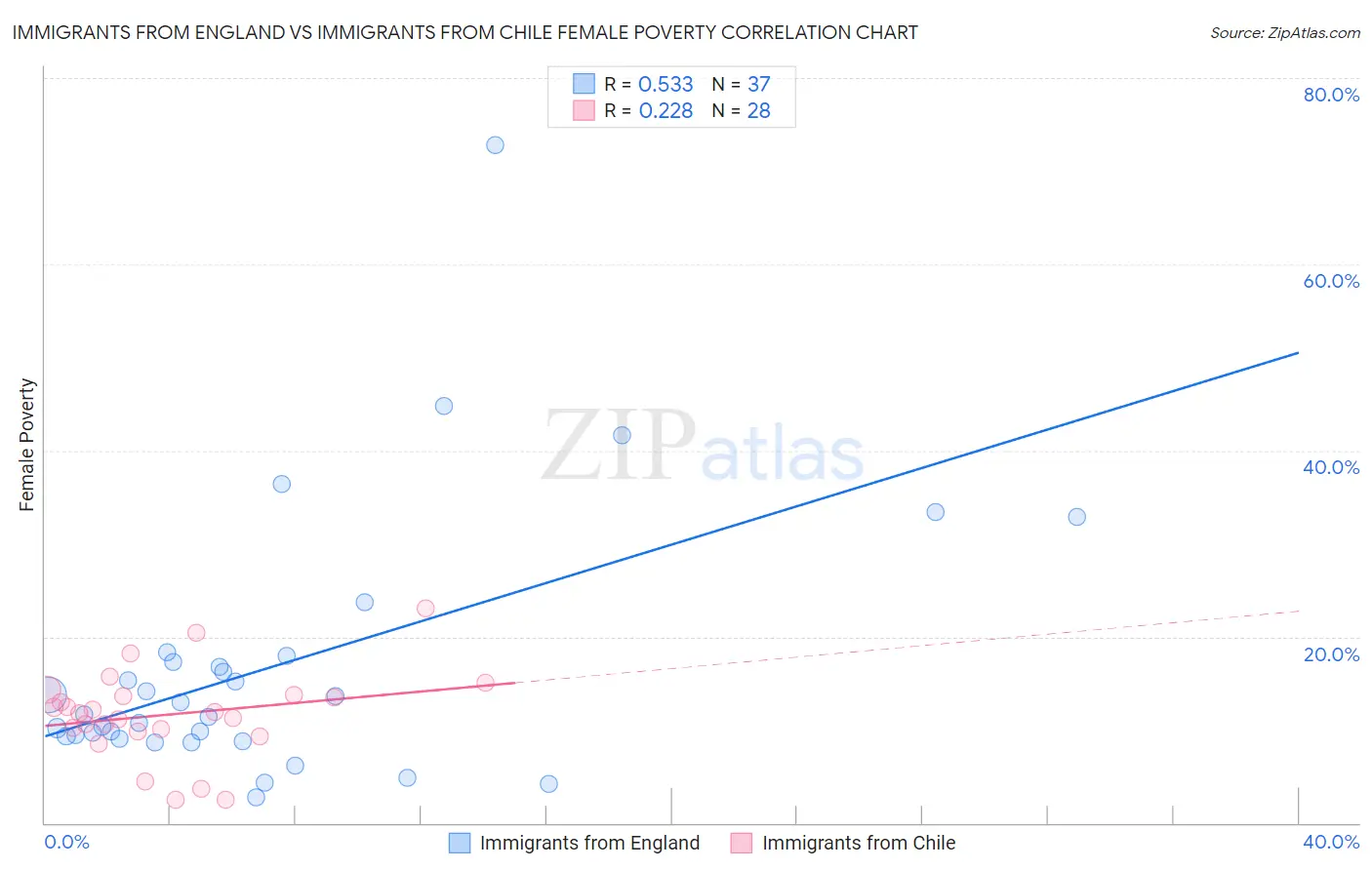 Immigrants from England vs Immigrants from Chile Female Poverty