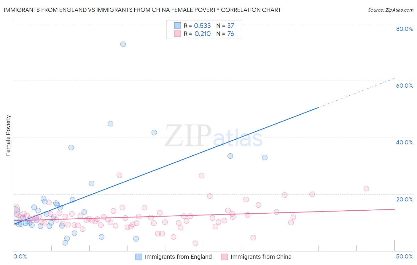 Immigrants from England vs Immigrants from China Female Poverty