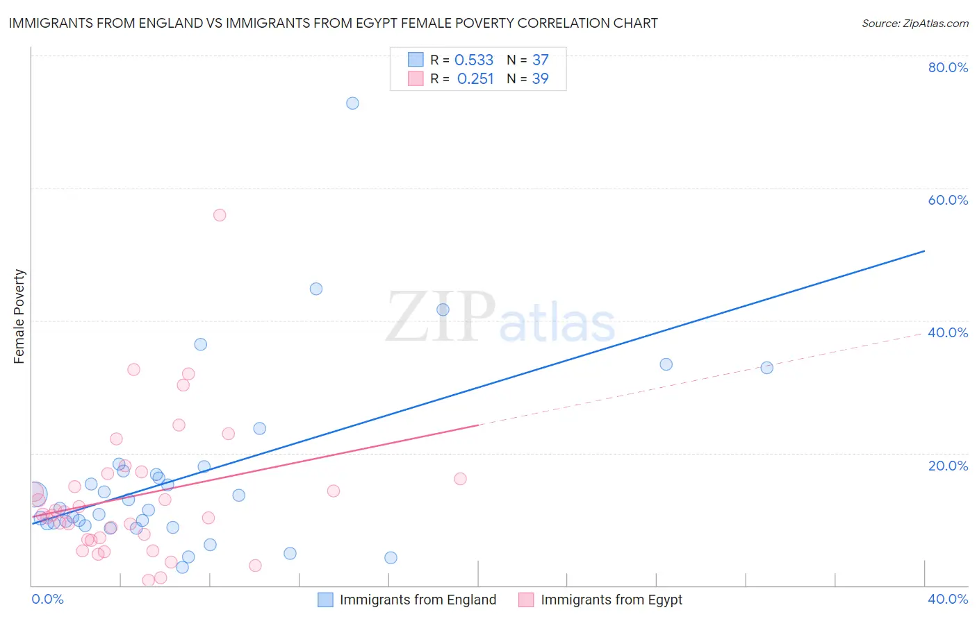 Immigrants from England vs Immigrants from Egypt Female Poverty