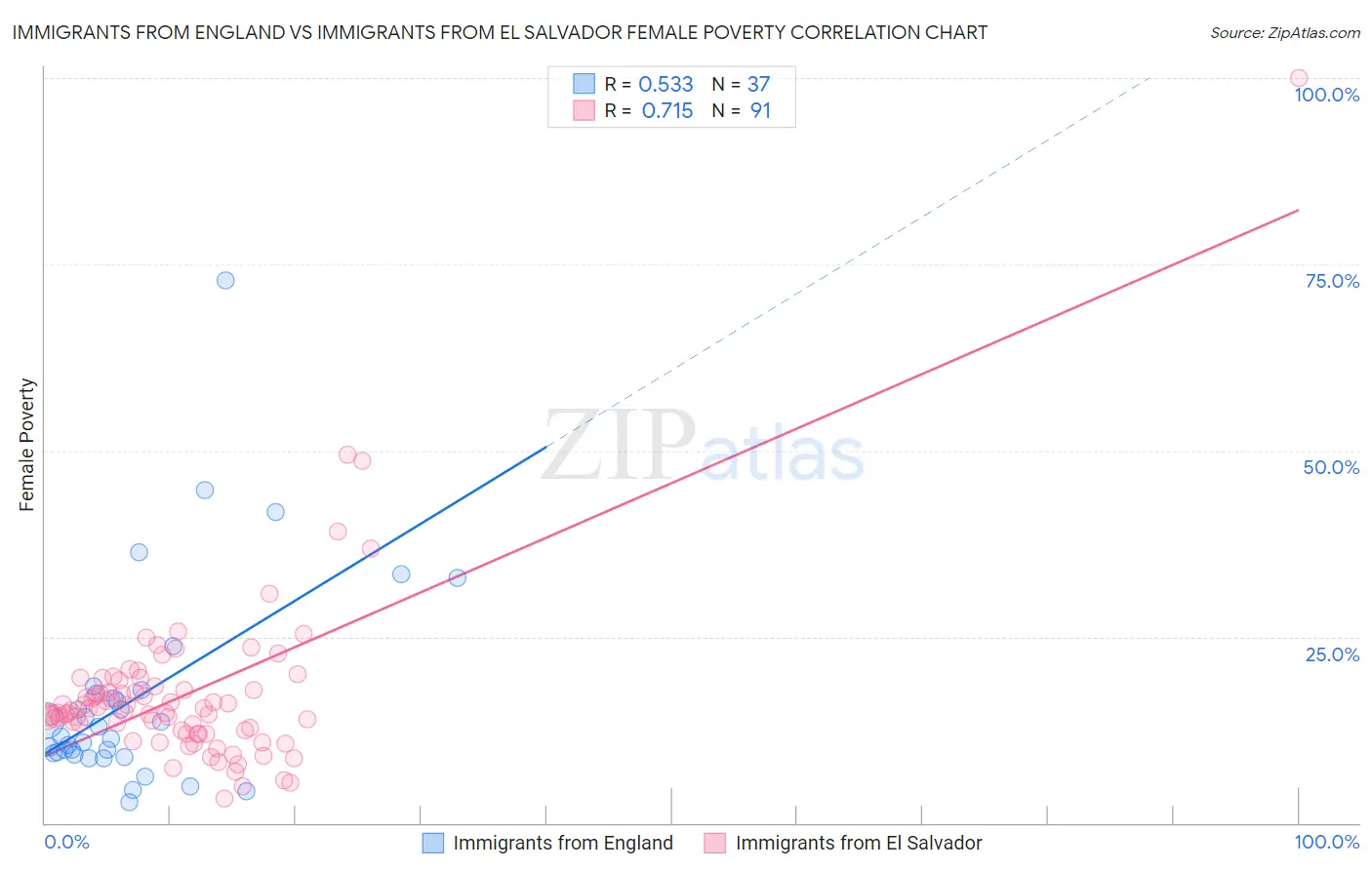 Immigrants from England vs Immigrants from El Salvador Female Poverty