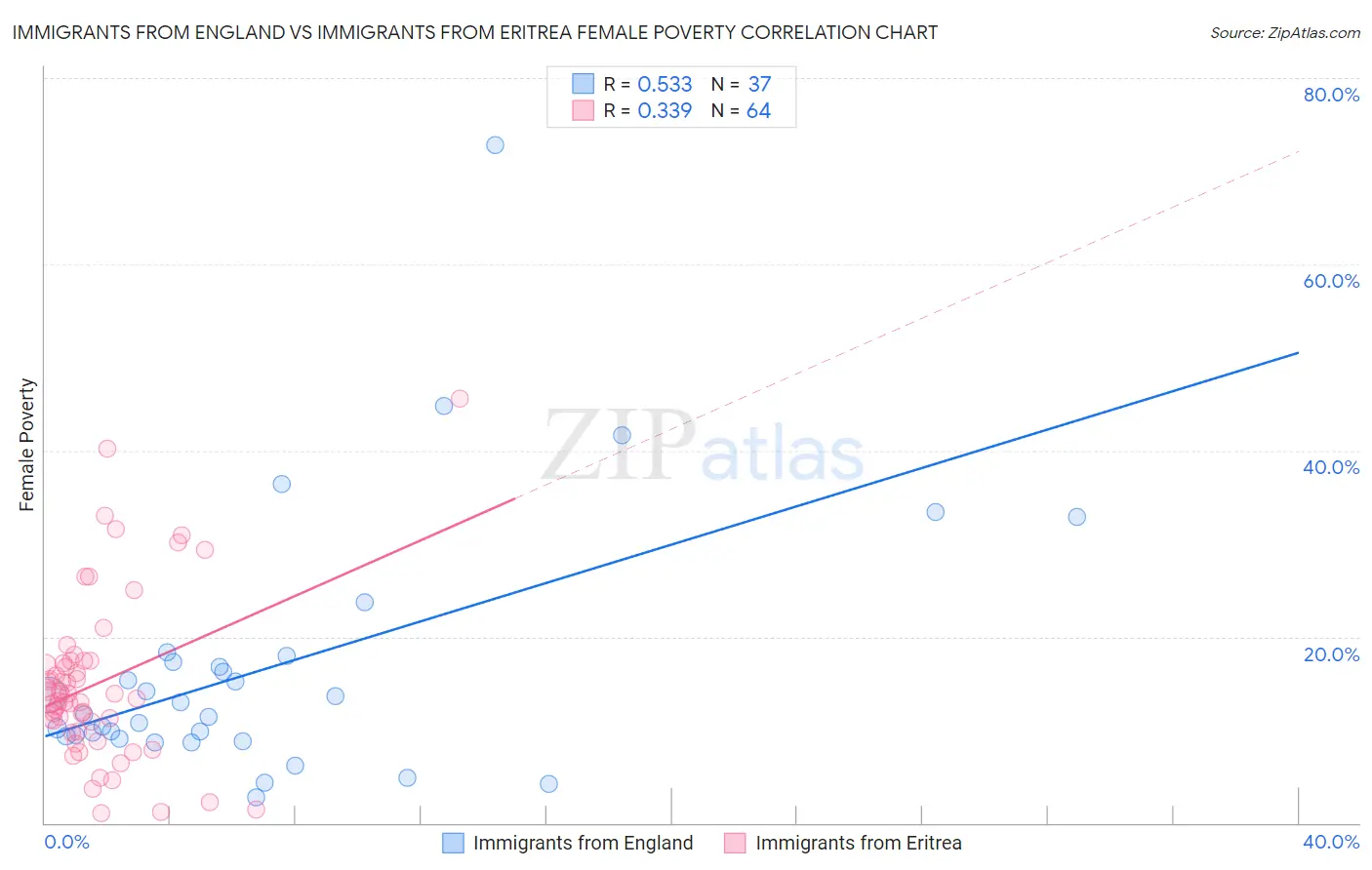 Immigrants from England vs Immigrants from Eritrea Female Poverty