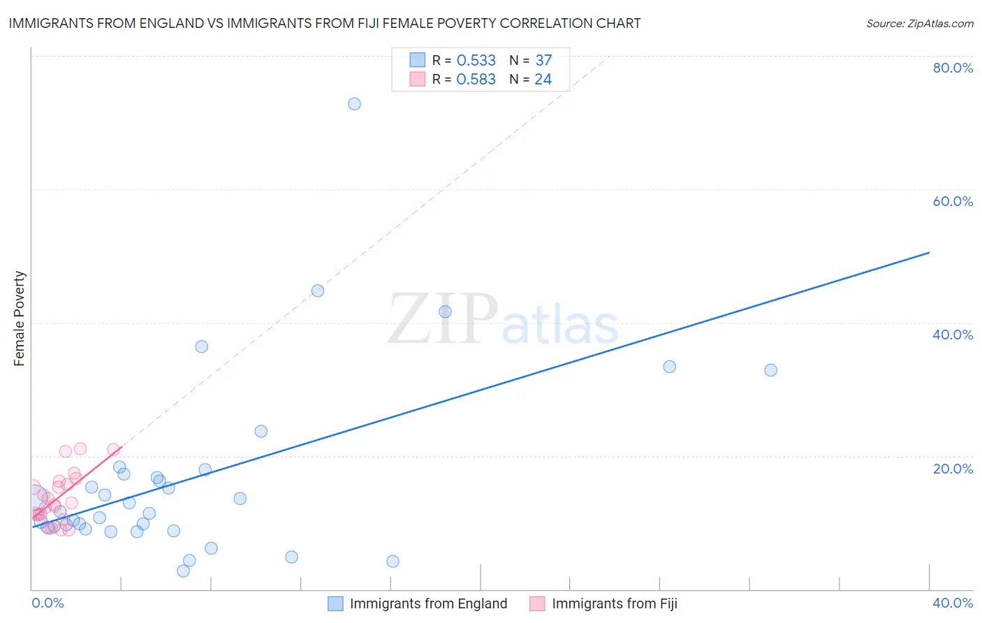 Immigrants from England vs Immigrants from Fiji Female Poverty