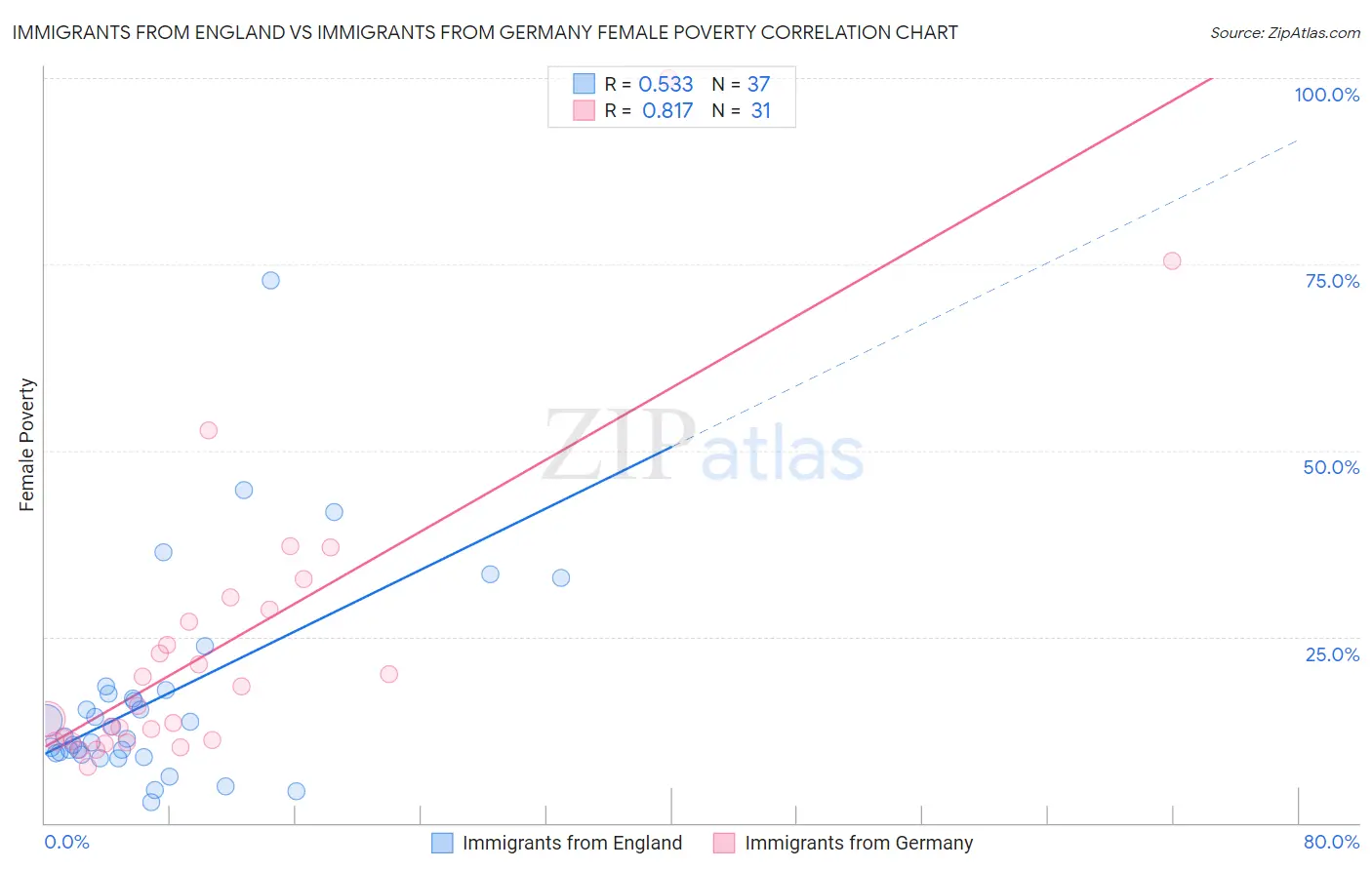 Immigrants from England vs Immigrants from Germany Female Poverty