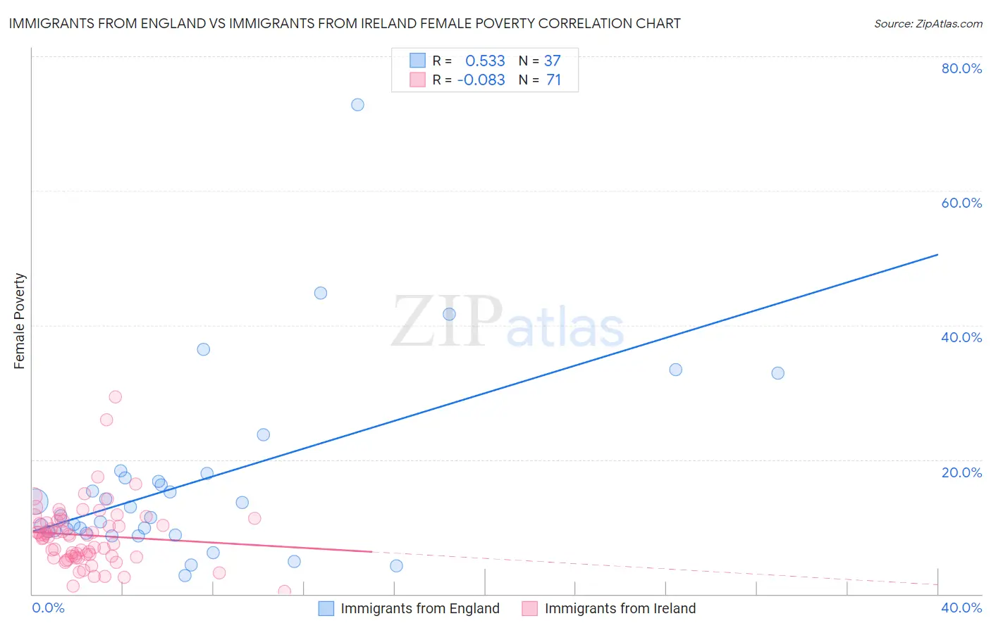 Immigrants from England vs Immigrants from Ireland Female Poverty