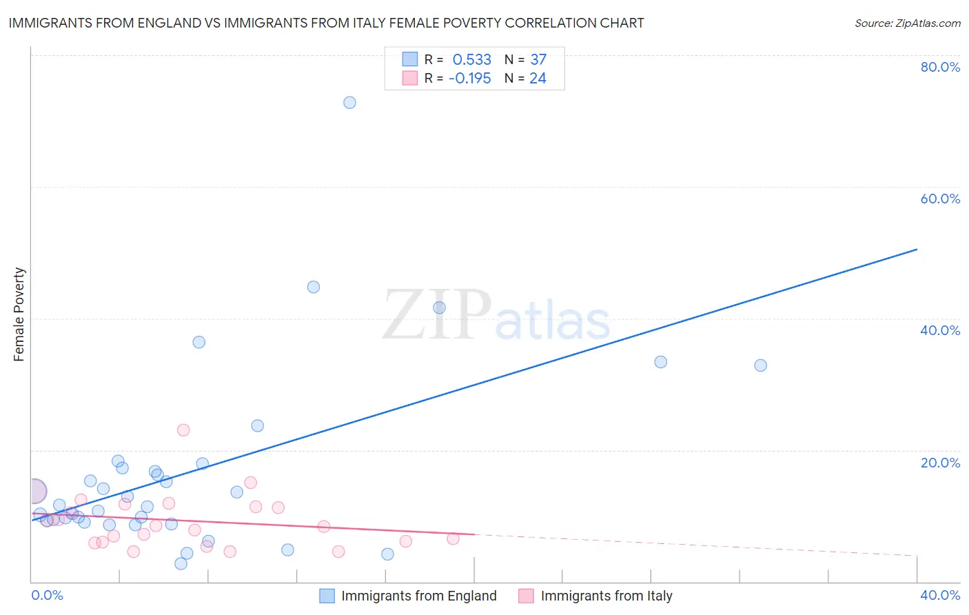 Immigrants from England vs Immigrants from Italy Female Poverty