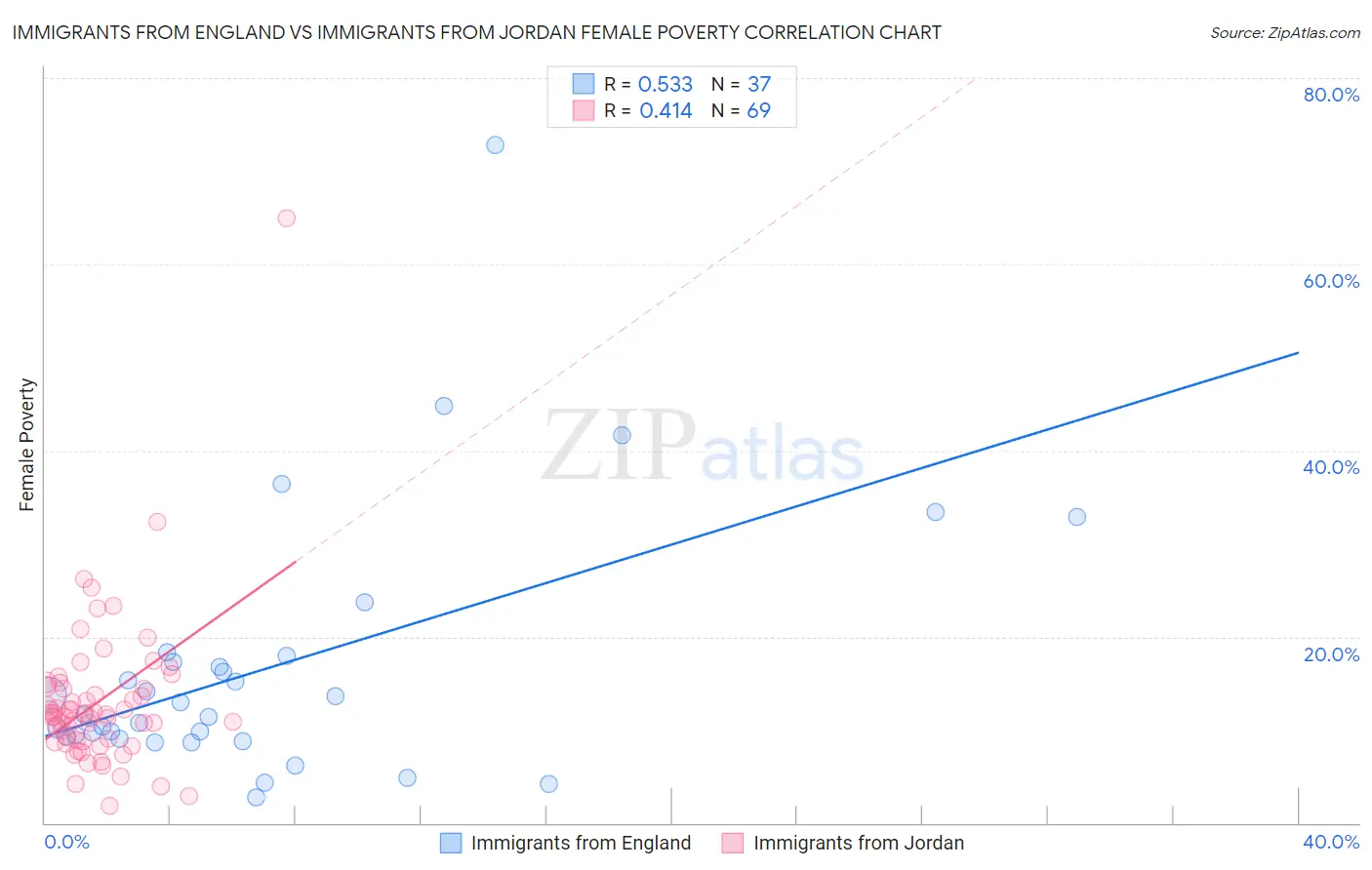 Immigrants from England vs Immigrants from Jordan Female Poverty