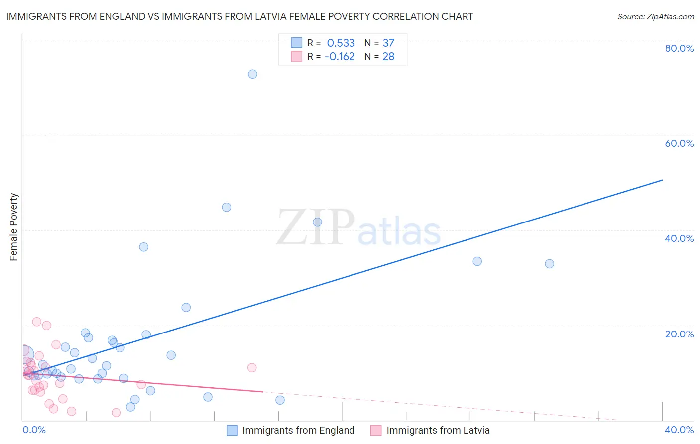 Immigrants from England vs Immigrants from Latvia Female Poverty