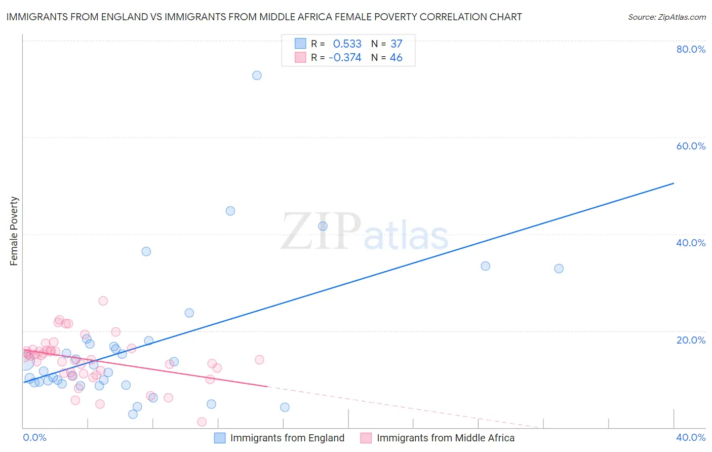 Immigrants from England vs Immigrants from Middle Africa Female Poverty