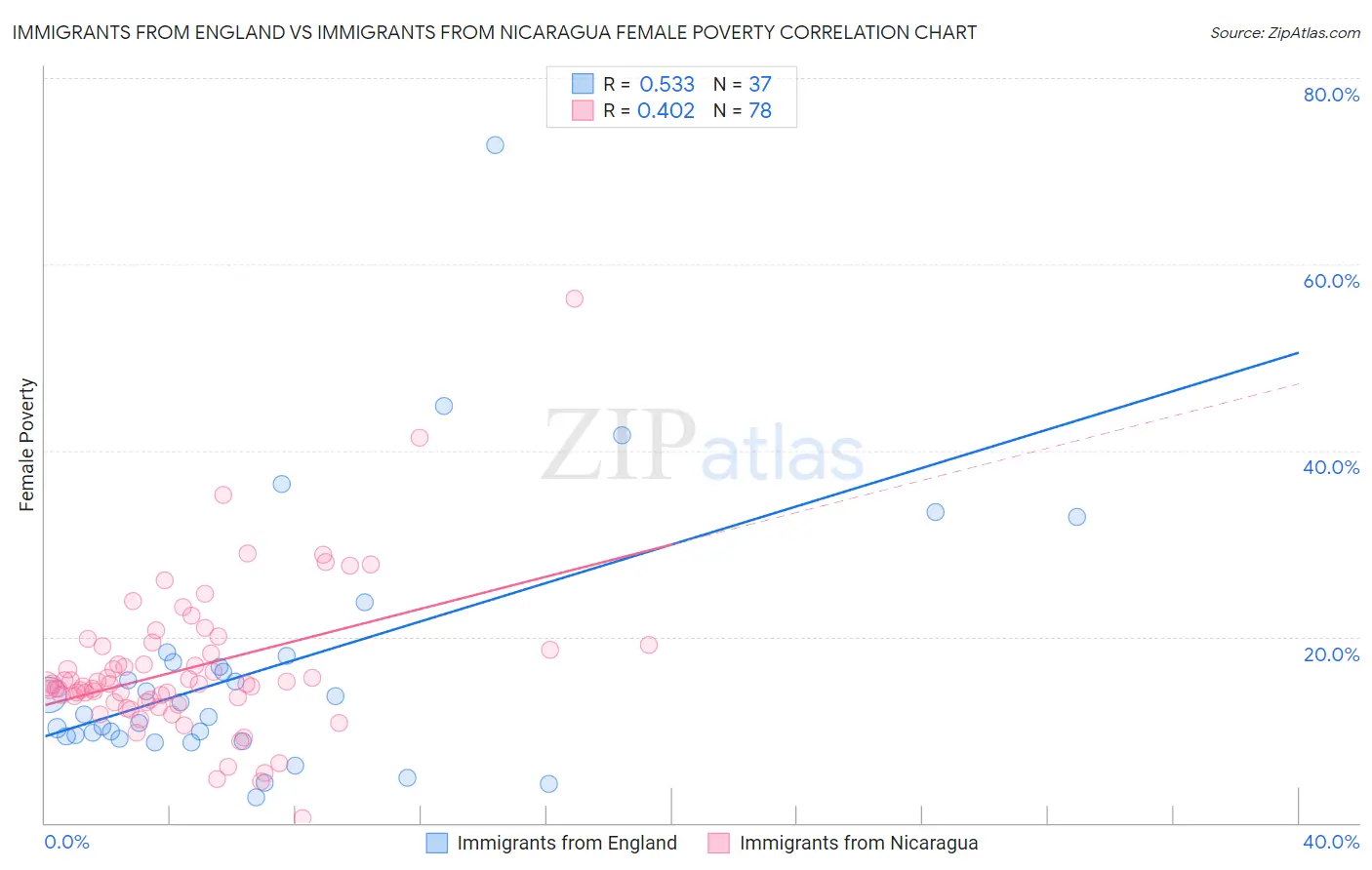 Immigrants from England vs Immigrants from Nicaragua Female Poverty