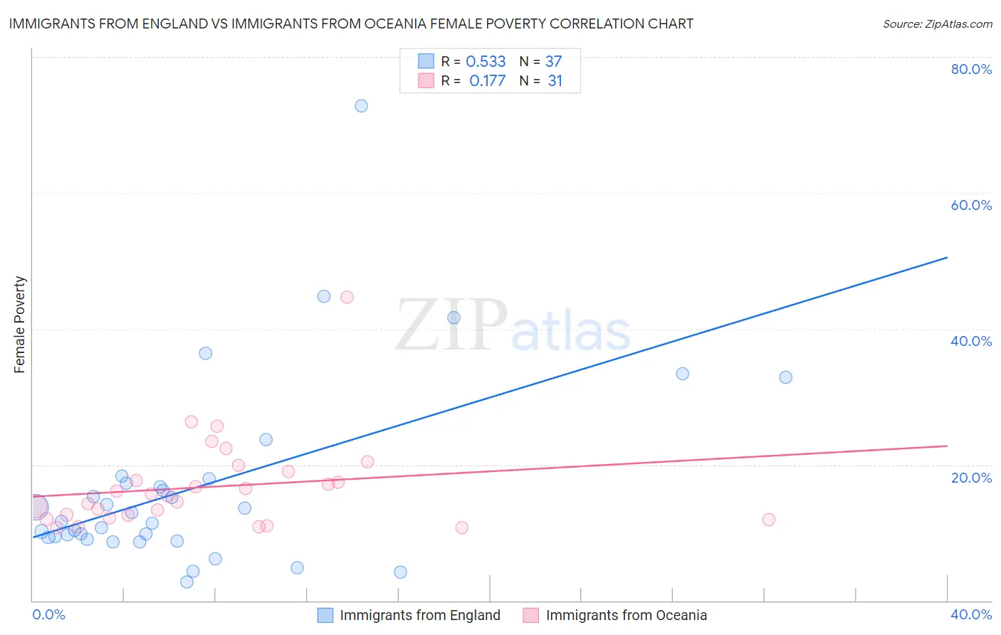 Immigrants from England vs Immigrants from Oceania Female Poverty