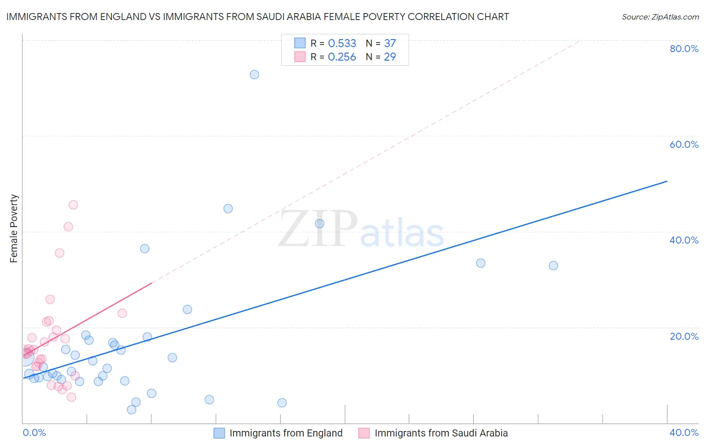 Immigrants from England vs Immigrants from Saudi Arabia Female Poverty