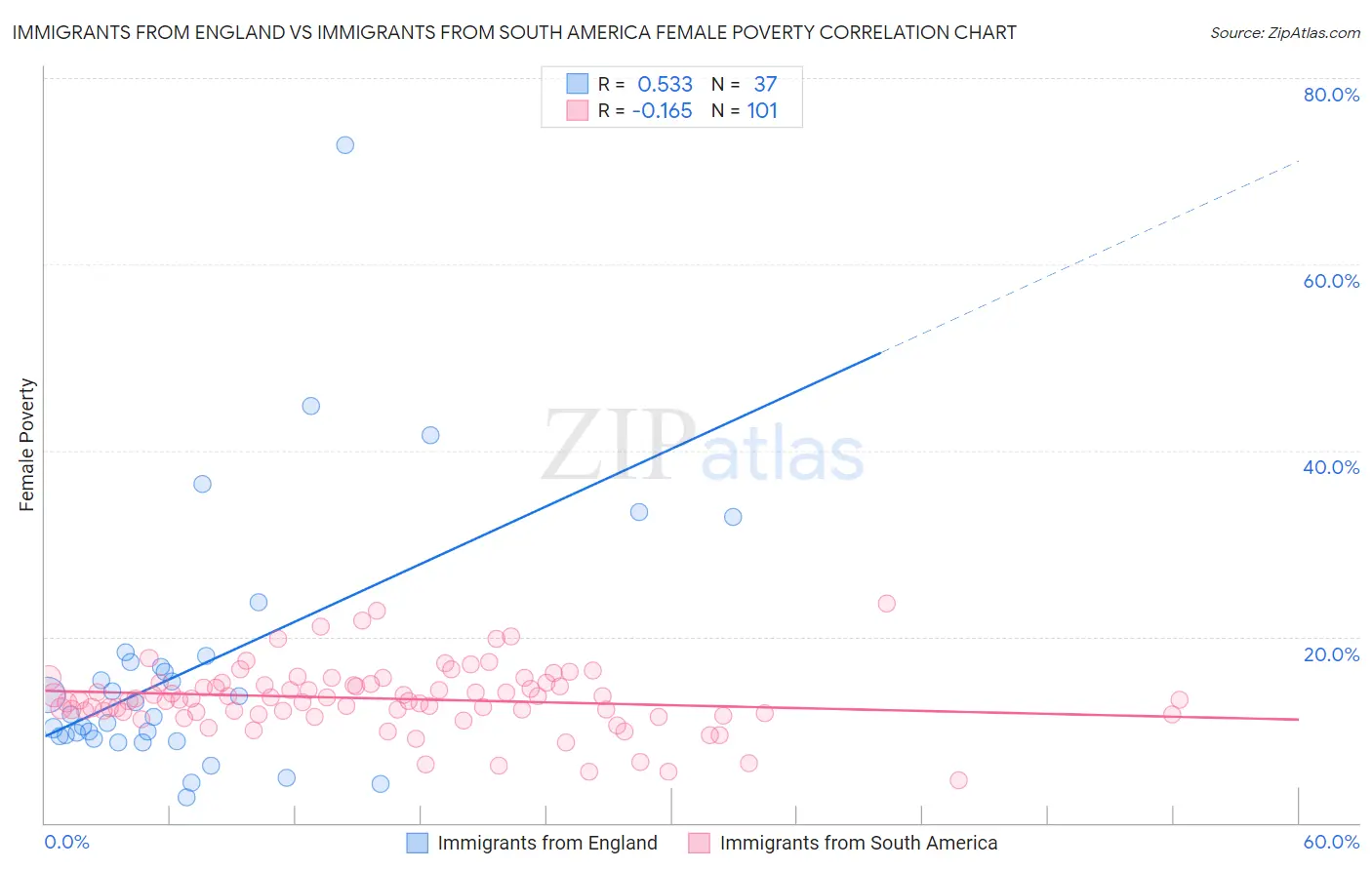 Immigrants from England vs Immigrants from South America Female Poverty