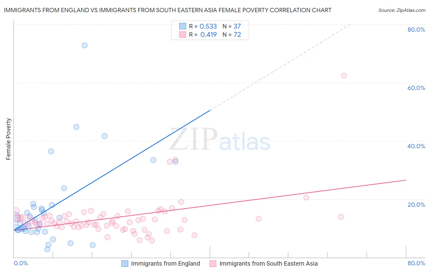 Immigrants from England vs Immigrants from South Eastern Asia Female Poverty