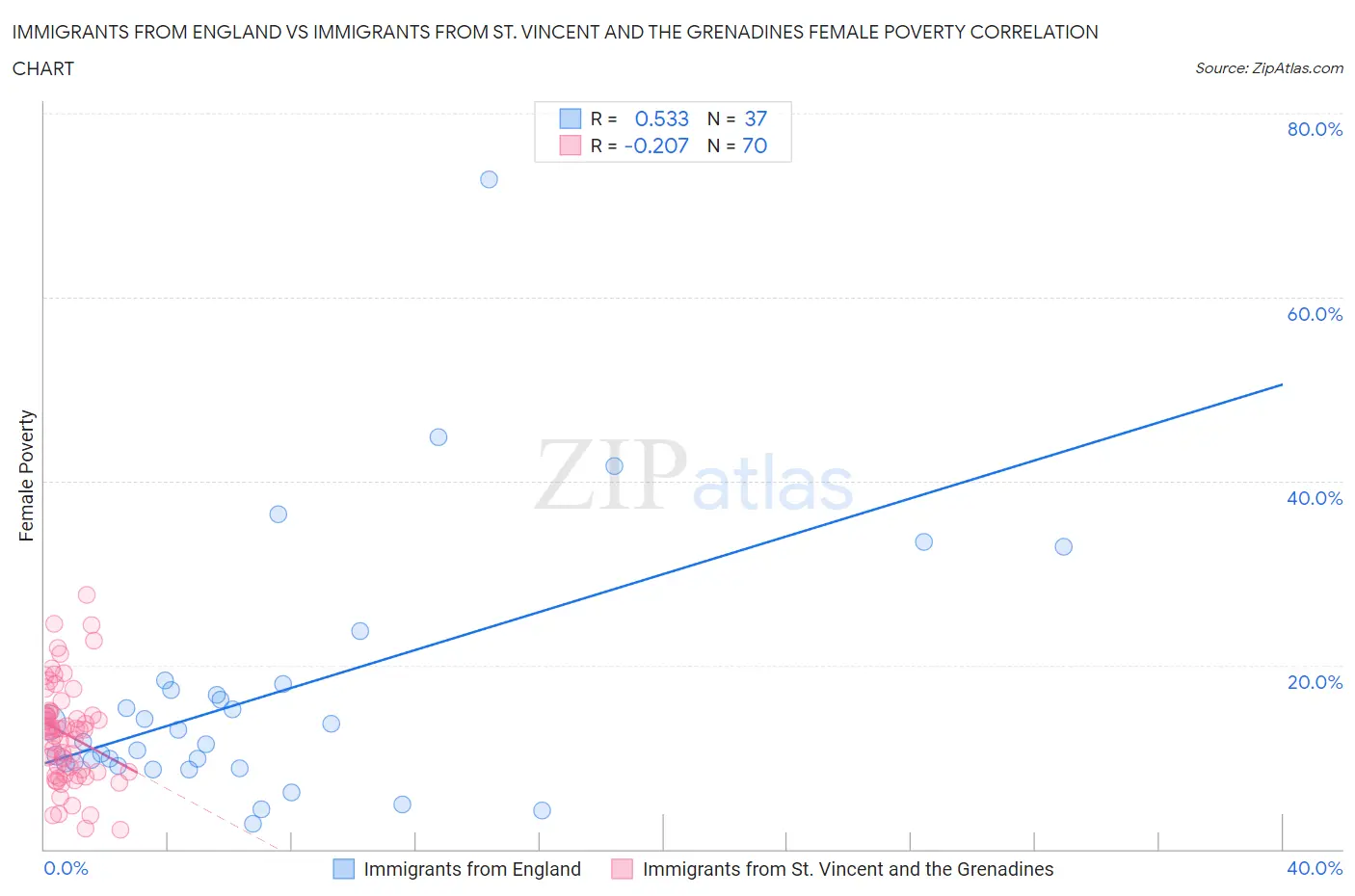 Immigrants from England vs Immigrants from St. Vincent and the Grenadines Female Poverty