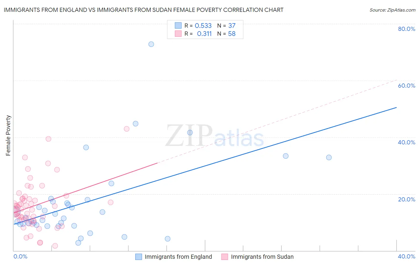 Immigrants from England vs Immigrants from Sudan Female Poverty