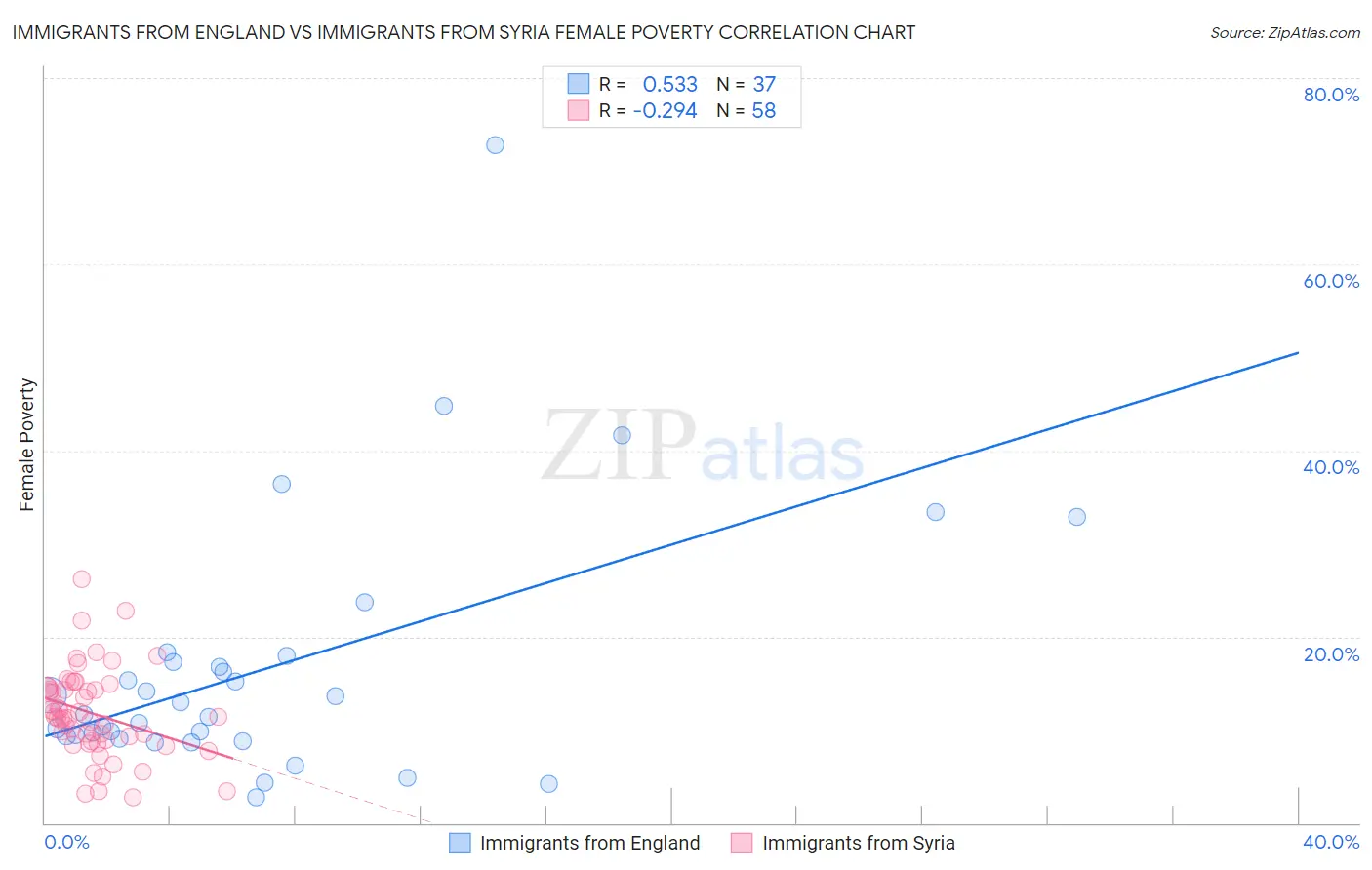 Immigrants from England vs Immigrants from Syria Female Poverty