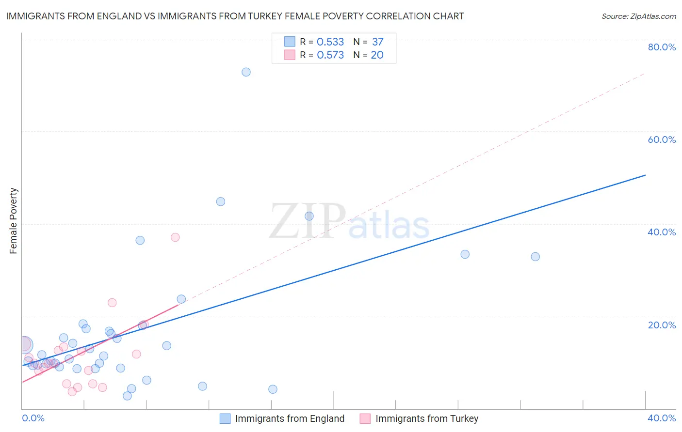 Immigrants from England vs Immigrants from Turkey Female Poverty