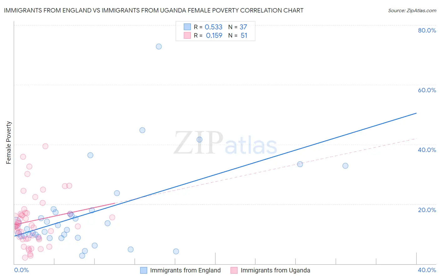 Immigrants from England vs Immigrants from Uganda Female Poverty